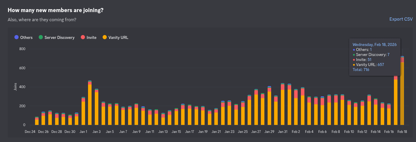 Discord growth chart showing steady member joins since launch